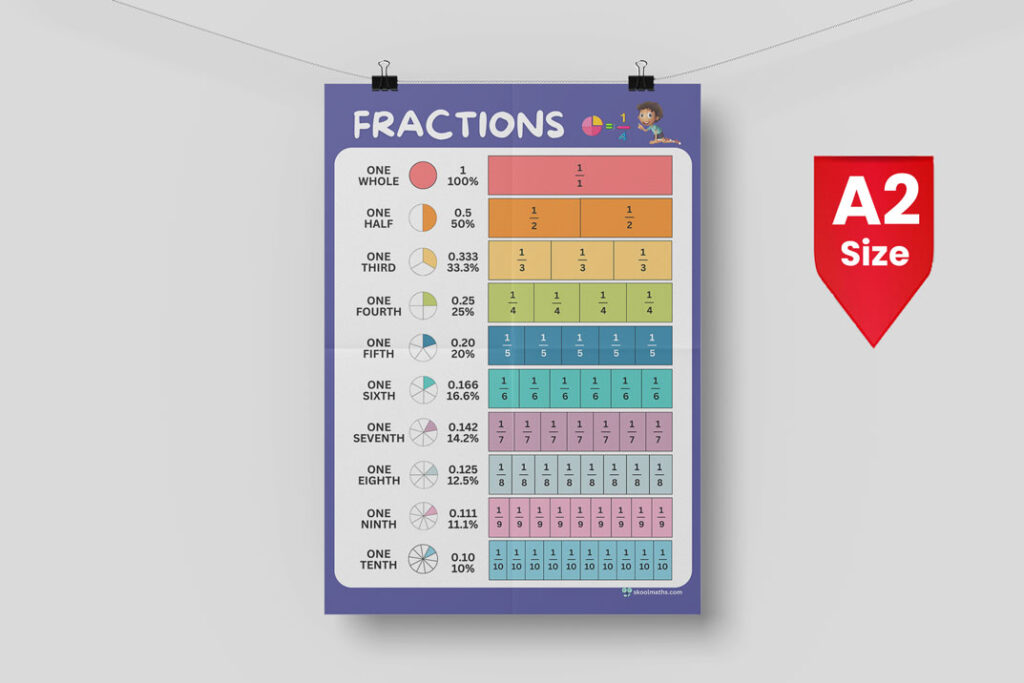 fraction strip decimal percentage math poster