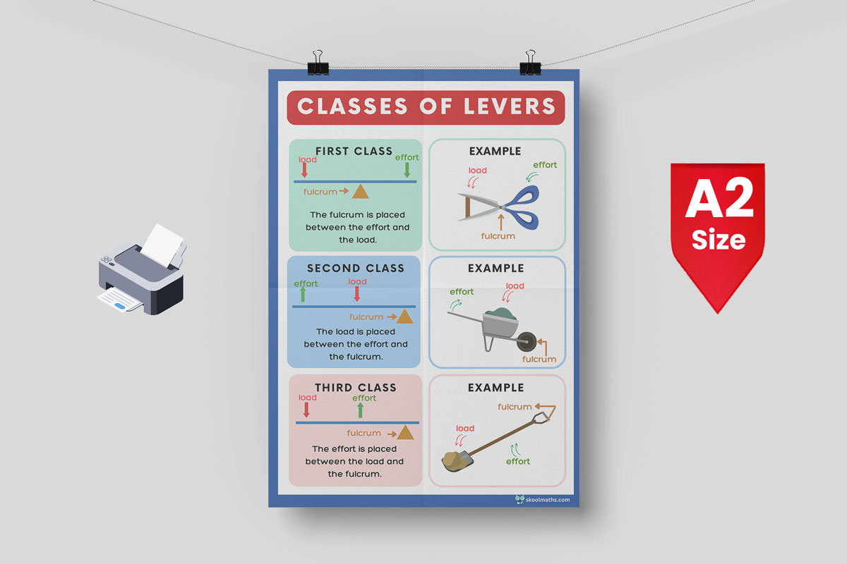 classes of levers