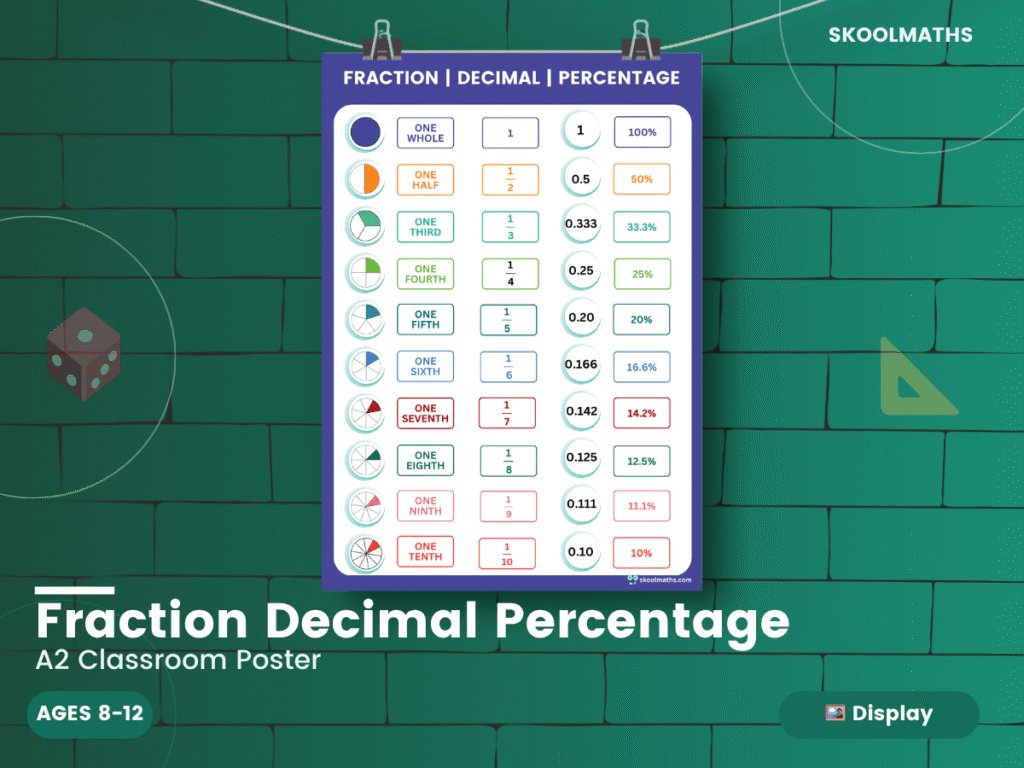 Fraction Strip Decimal Percentage Math Poster