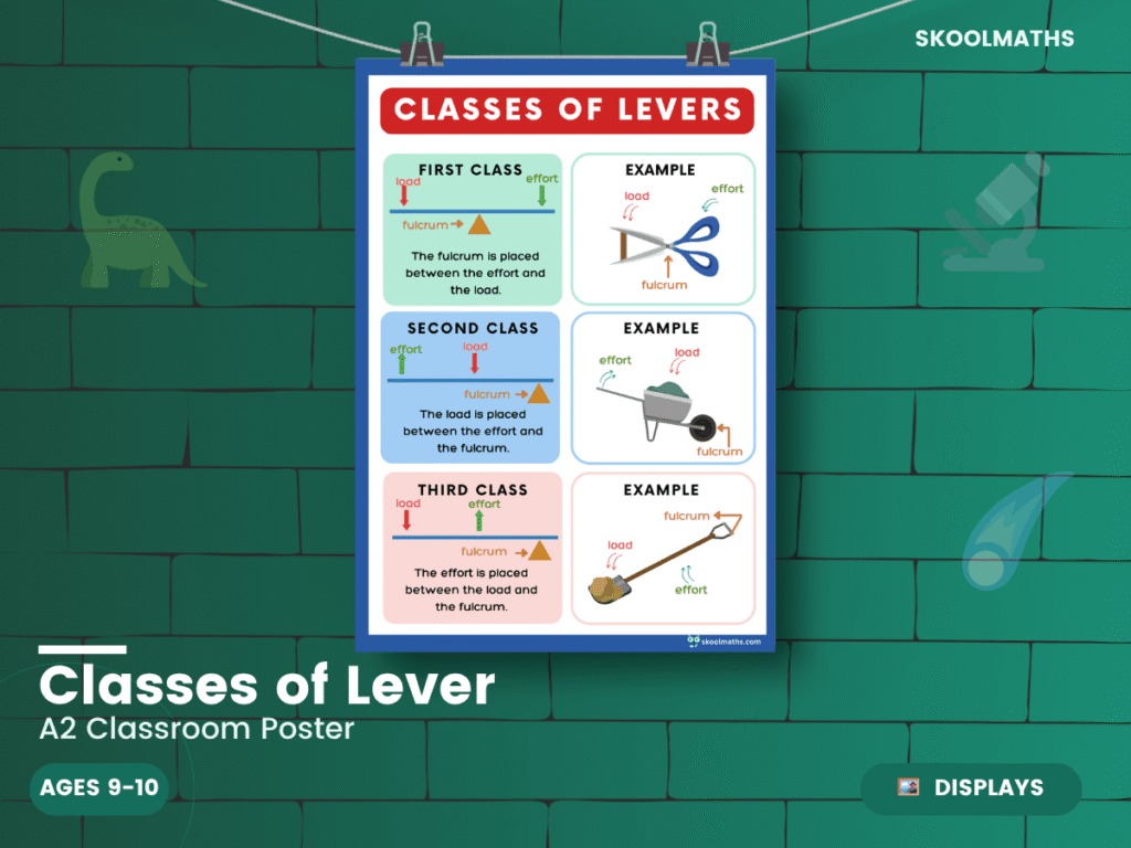 Classes of Lever Classroom Display: KS2 Science Physics Posters & Mechanical Advantage Activities